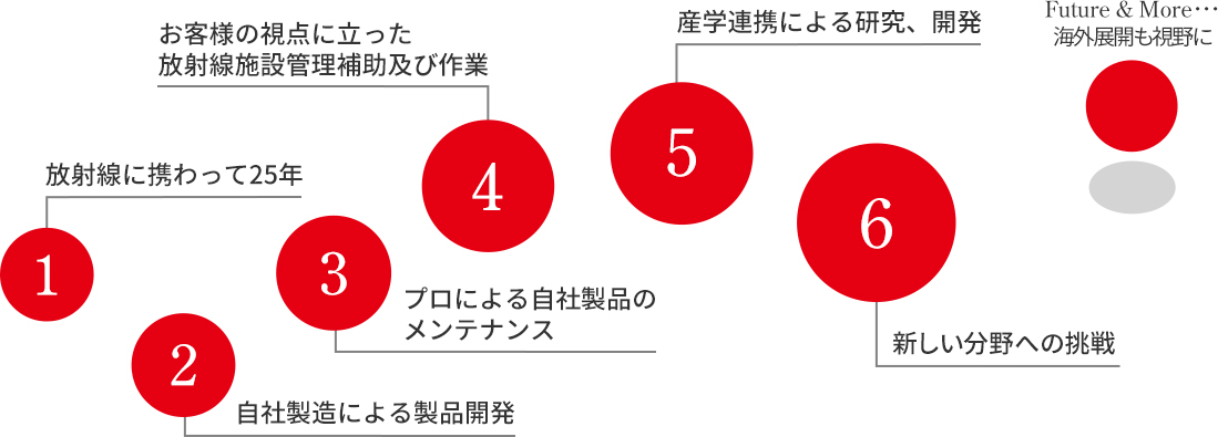 1 放射線に携わって25年 2　自社製造による製品開発 3　プロによる自社製品メンテナンス 4　お客様の視点に立った放射線施設管理補助及び作業 5　産学連携による研究、開発 6　新しい分野への挑戦 Future&More･･･ 海外展開も視野に