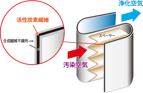 活性炭素繊維 合成繊維不織布 浄化空気 スペーサー 汚染空気