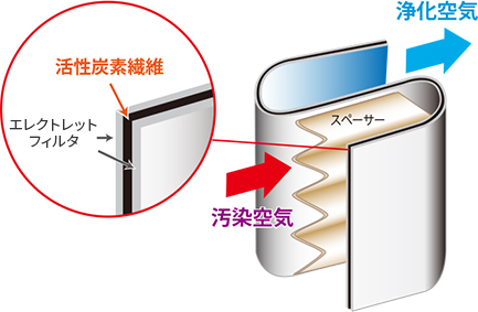 活性炭素繊維 エレクトレットフィルタ 浄化空気 スペーサー 汚染空気