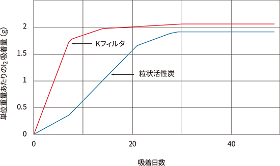 単位重量あたりのl2吸着量(g) Kフィルタ 粒状活性炭 吸着日数