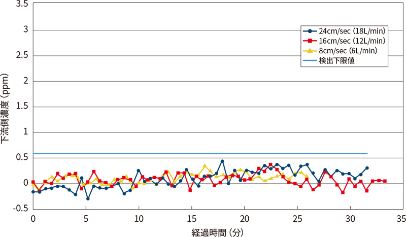 下流側濃度(ppm) 経過時間(分)