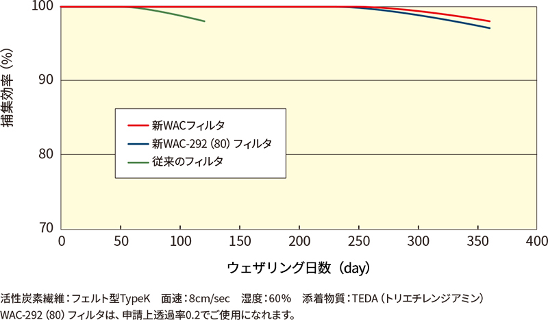 CH3I捕集効率に対する大気ウェザリングの影響 活性炭素繊維:フェルト型TypeK　面速:8cm/sec　湿度:60%　添着物質:TEDA(トリエチレンジアミン) WAC-292(80)フィルタは、申請上透過率0.2でご使用になれます。